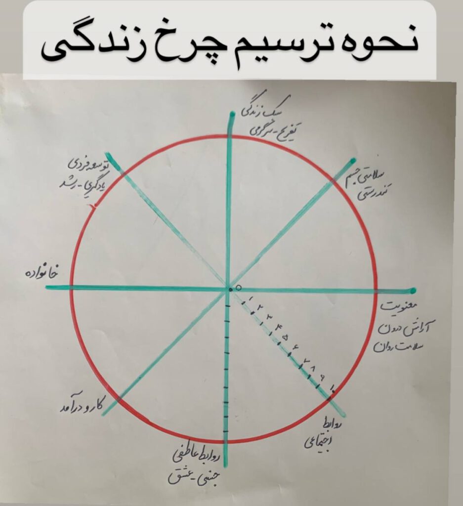 نحوه ترسیم چرخ زندگی