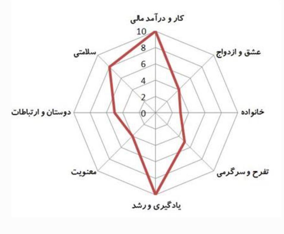 چرخ زندگی