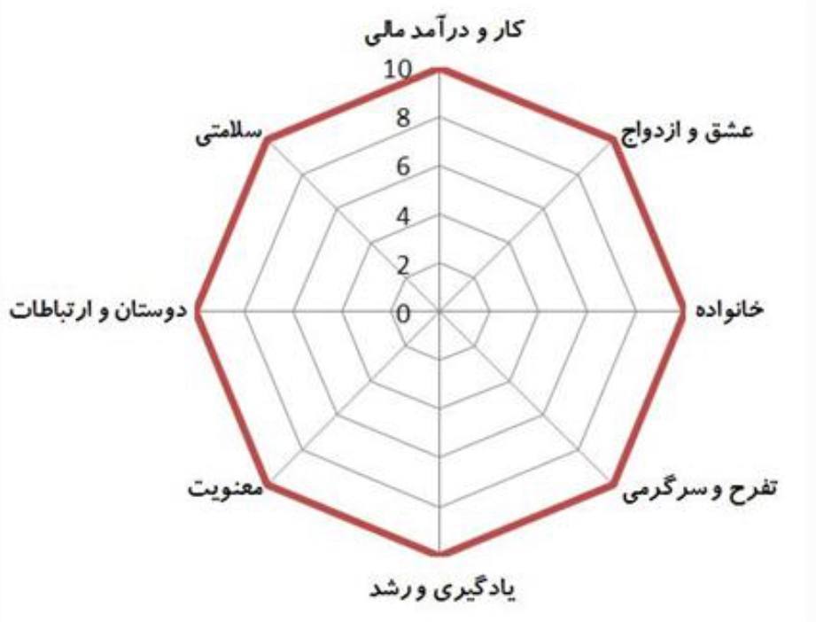 چرخ زندگی